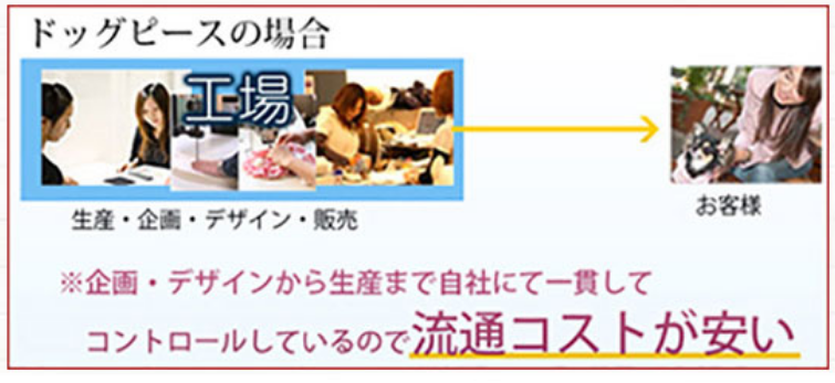 犬服通販でドッグピースが選ばれる理由その3