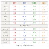 エアベストの首回り・胴回り・前後着丈をサイズ別に示した表